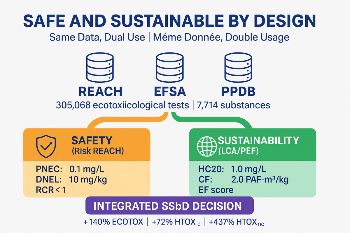 Safe and Sustainable by Design: How REACH, EFSA and PPDB Enable Integrated Risk and Sustainability Assessment to be used in the SSbD