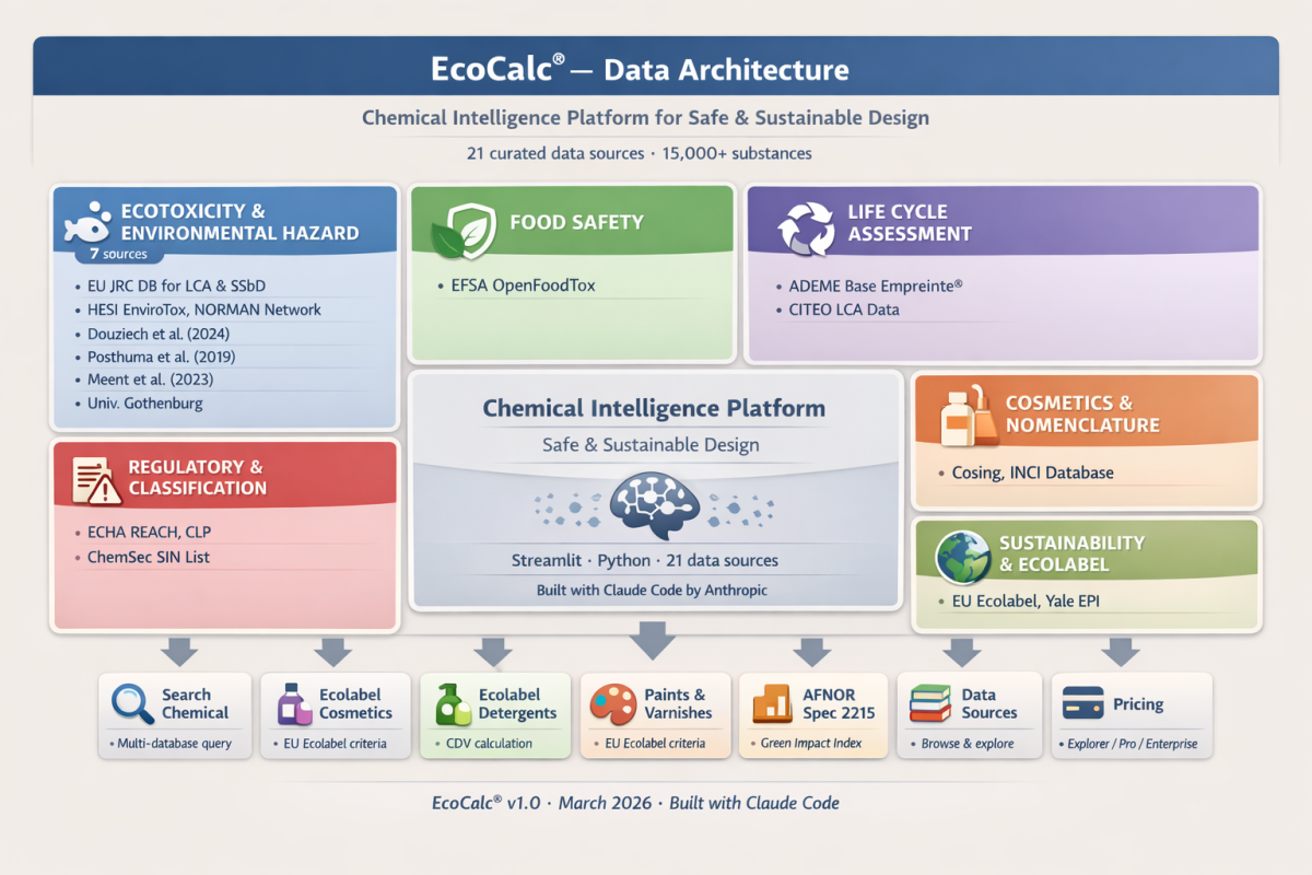 Introducing EcoCalc®: A Chemical Intelligence Platform for Safe & Sustainable Formulation