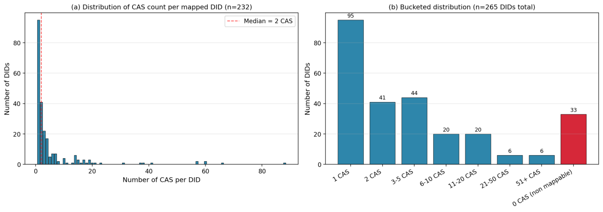 Fig 1: Distribution of the number of CAS per DID across the 265 entries of the 2023 list. Left: per-DID histogram (mapped DIDs only, n = 232). Right: bucketed view of all 265 entries, highlighting that 95 of them are already single-substance entries.