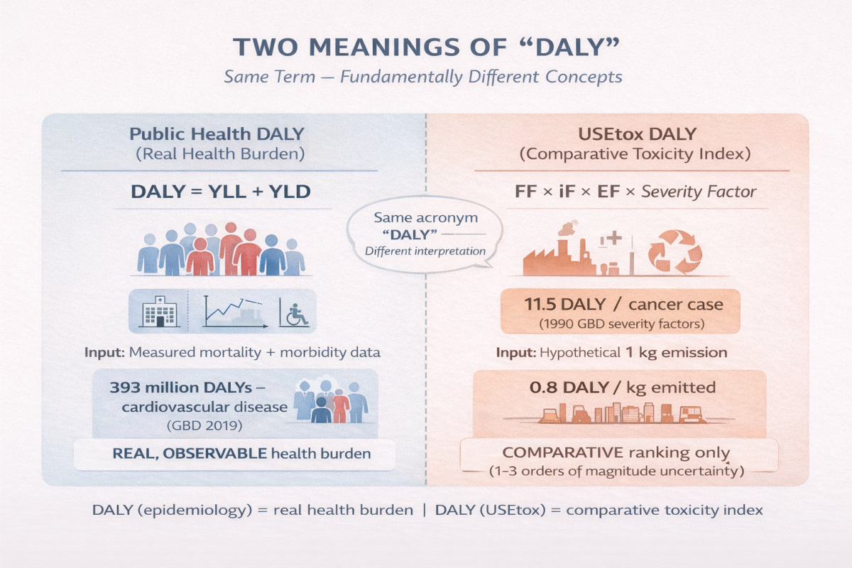 When DALY Doesn't Mean What It Says: The Human Toxicity Terminology Problem in LCA